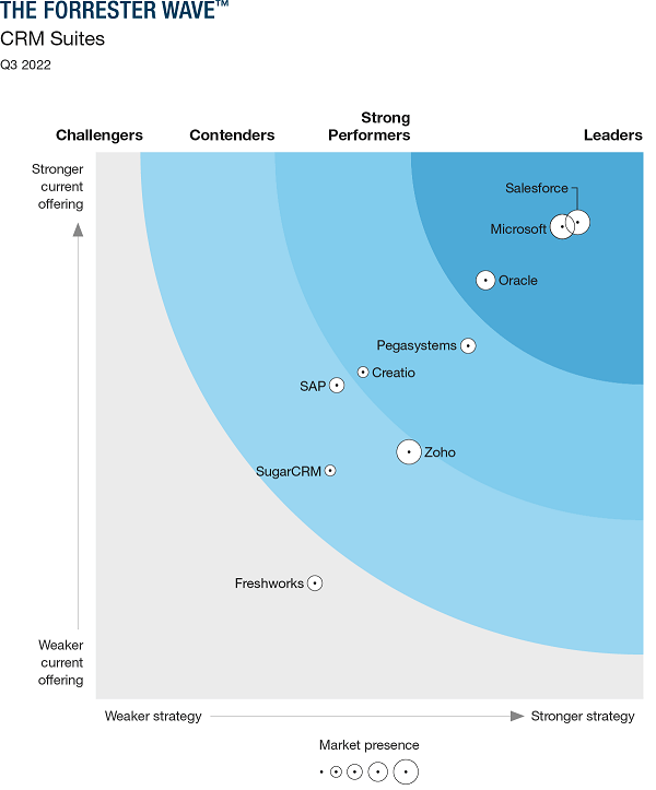Gartner CRM