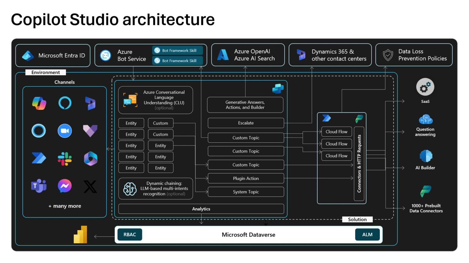 Copilot-Studio-architecture