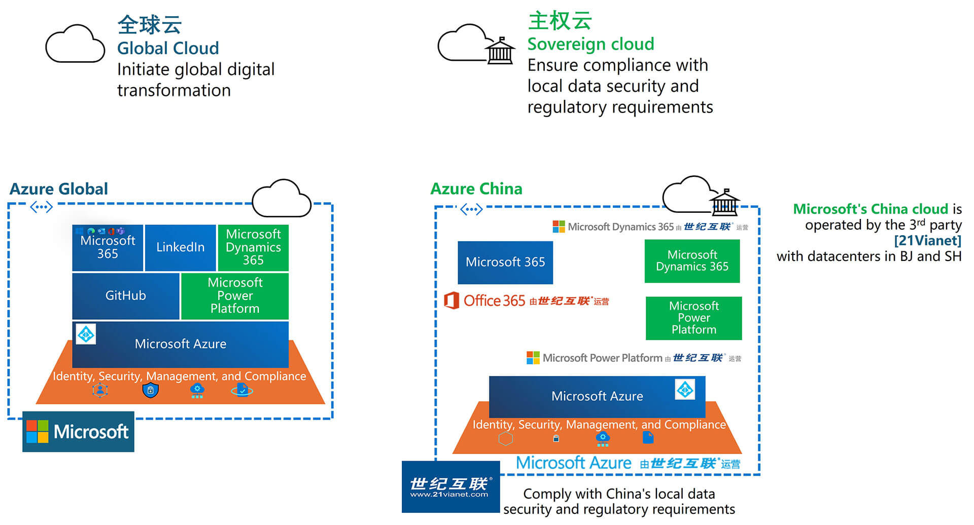Azure-global-vs-Azure-China-compare