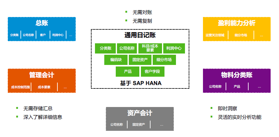 财务团队借助 SAP Cloud ERP 模块实现统一管理